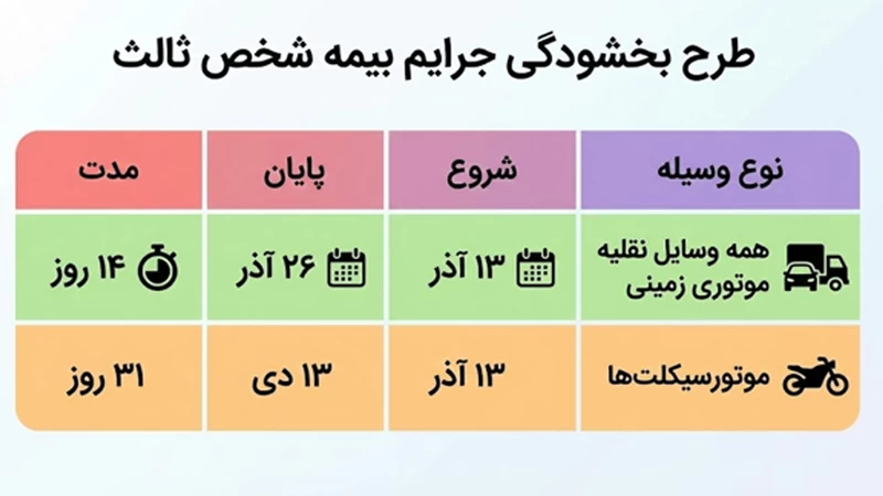 حذف جرایم دیرکرد در صورت خرید بیمه ثالث؛ موتورسواران تا ۱۳ دی فرصت دارند!