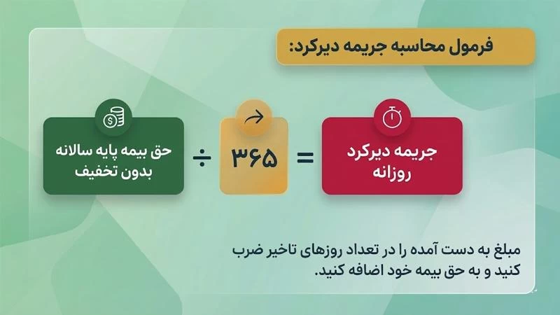 حذف جرایم دیرکرد در صورت خرید بیمه ثالث؛ موتورسواران تا ۱۳ دی فرصت دارند!