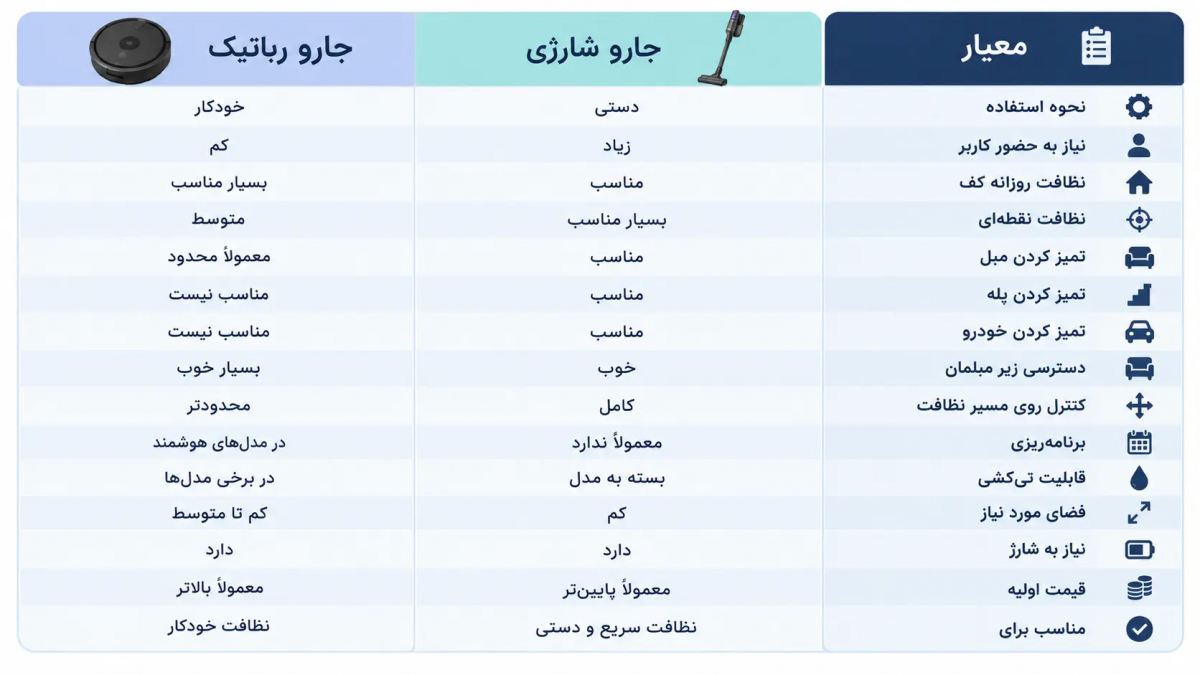 مقایسه جارو رباتیک و جارو شارژی