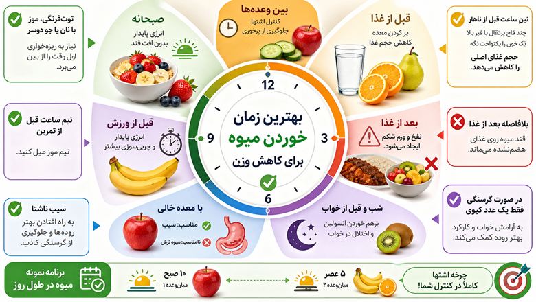 چه موقع روز میوه بخوریم برای لاغری