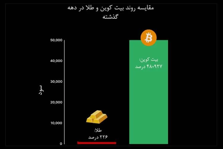 مقایسه سوددهی قیمت بیت کوین و طلا در ۱۰ سال گذشته