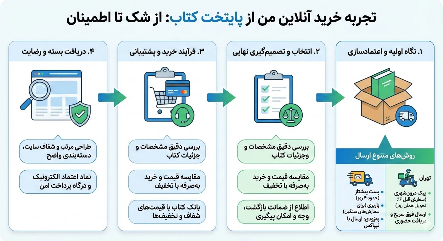 تجربه خرید آنلاین کتاب از پایتخت کتاب
