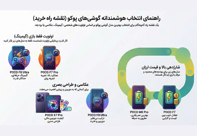 محبوبترین گوشیهای پوکو از نظر خریداران در سال 1404