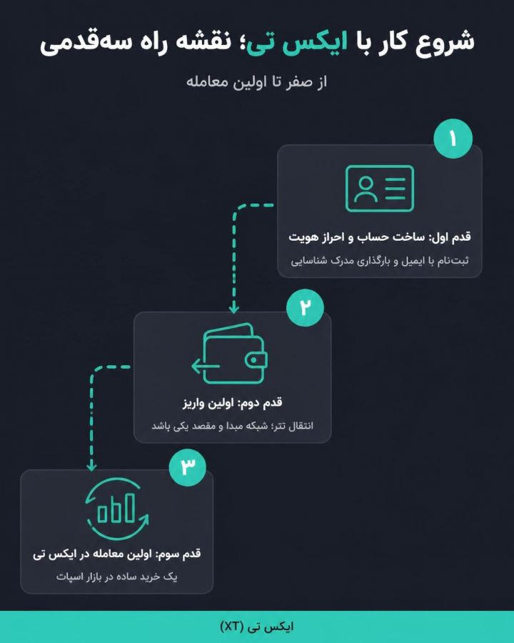 شروع کار با ایکس تی برای مبتدی