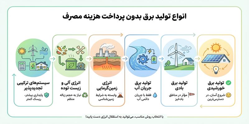 انواع روشهای تولید برق بدون پرداخت هزینه مصرف
