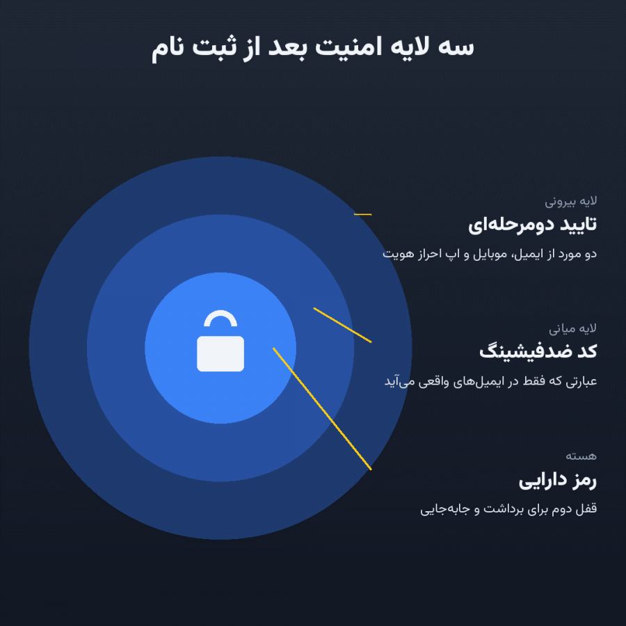 آموزش کار با توبیت برای مبتدی‌ها؛ از ثبت نام تا اولین خرید