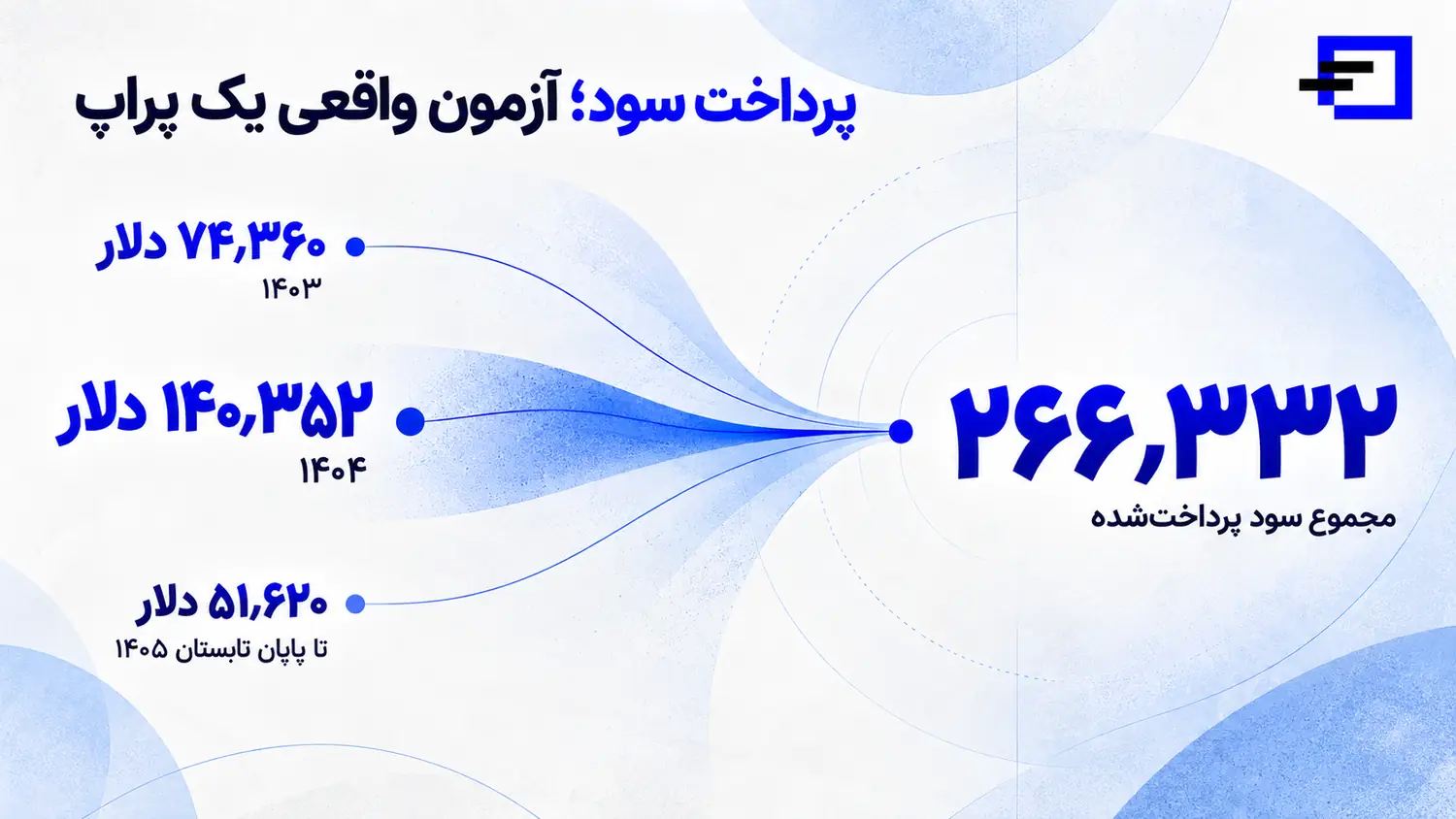 پرداخت سود؛ جایی که اعتبار یک پراپ جدیتر سنجیده میشود