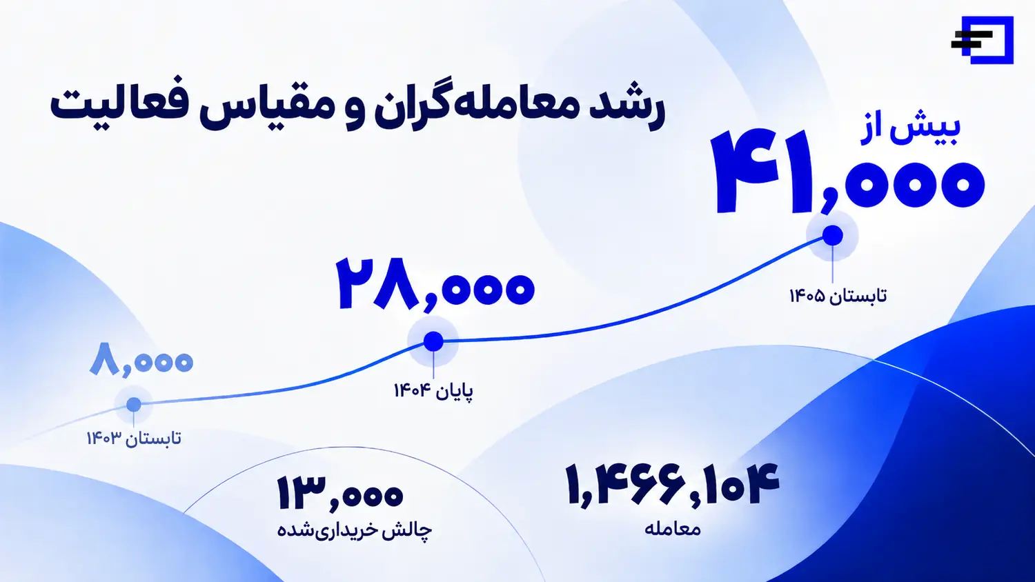 رشد پراپ SDF از ۸ هزار تا ۴۱ هزار معاملهگر