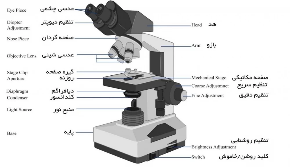 اجزای میکروسکوپ
